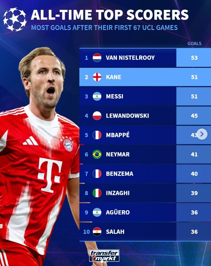 星空体育娱乐-凯恩生涯67场欧冠进51球，相同场次进球数仅次于范尼，与梅西相同